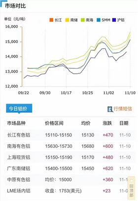 近日铝单板价格升高原因：铝锭价格一路上涨