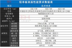 铝单板表面性能要求数据表  .jpg