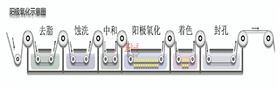 阳极氧化过程