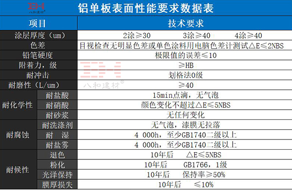 铝单板表面性能要求数据表  .jpg